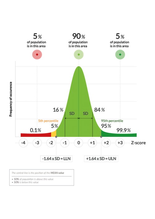 How To Interpret GLI 2012 Lung Function Tests With Z score And LLN MIR